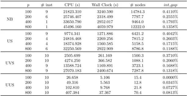 Table 3: Branch-and-price algorithm: average performance on instances solved to opti- opti-mality (computed over the number of instances reported in column ’# inst’)