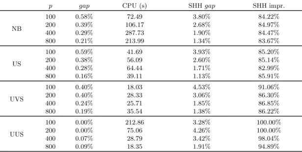 Table 6: Price-and-branch and sequential heavy heuristic results