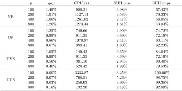 Table 6: Price-and-branch and sequential heavy heuristic results
