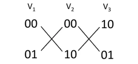 Figure 1: A WWI-3 instance with m = 3, n = p = 2