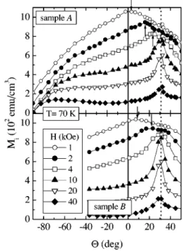 Figure 1 shows the angular dependence of the irreversible magnetization for Y:123 crystals A and B at T ⫽ 70 K for several fields