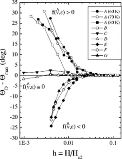 FIG. 4. Deviation in the maximum of the irreversible magneti- magneti-zation with respect to the track direction ⌰ D ⫺⌰ max as a function of h ⫽ H/H c2 , for all samples studied in the present work.