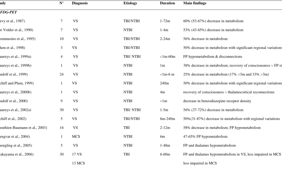 Table 1. Functional neuroimaging data of the past 25 years measuring brain function in ―resting state‖ conditions using (1) fluorodeoxyglucose  positron emission tomography (FDG-PET) and (2) functional magnetic resonance imaging (fMRI) in chronic disorders