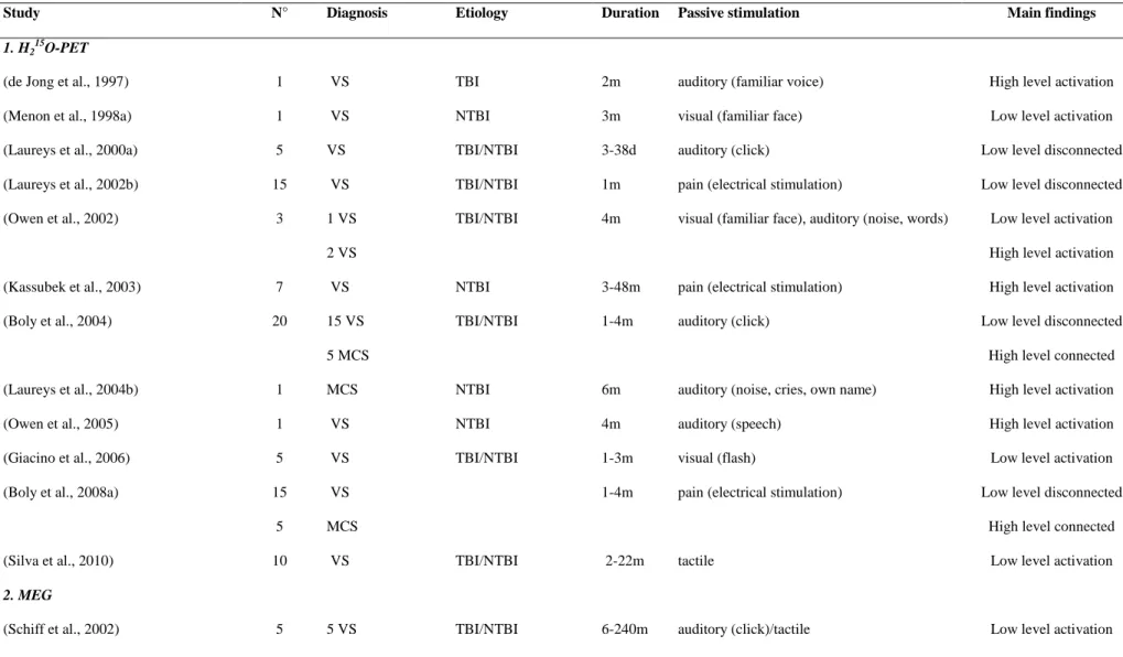 Table 2. Functional neuroimaging studies measuring brain activation to ―passive” sensory stimulation using (1) H 2 15