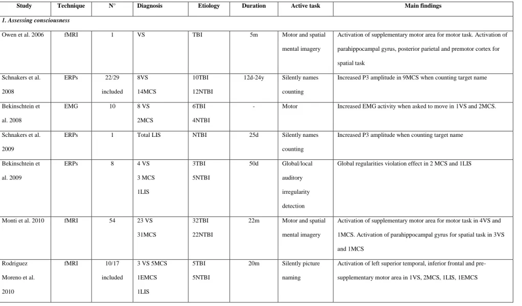 Table 3. Functional neuroimaging studies using ―active” tasks assessing (1) consciousness or (2) communication using fMRI, evoked potentials  or electromyography in chronic disorders of consciousness