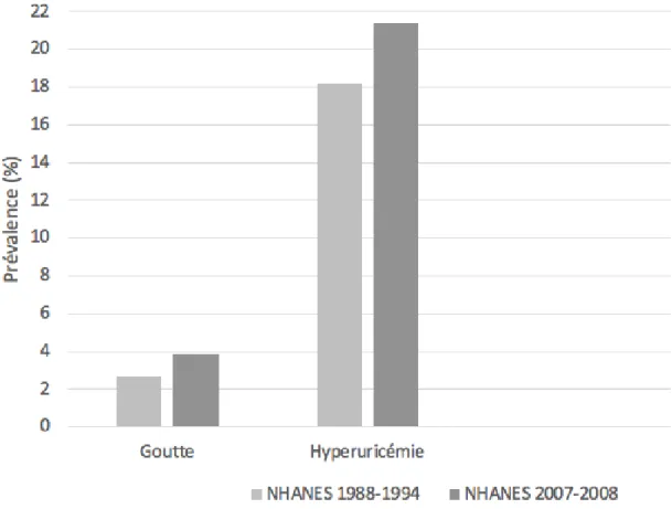 Figure 2 : Prévalence américaine de la goutte et de l'hyperuricémie ; comparaison entre les études NHANES 1988-1994 et  NHANES 2007-2009 