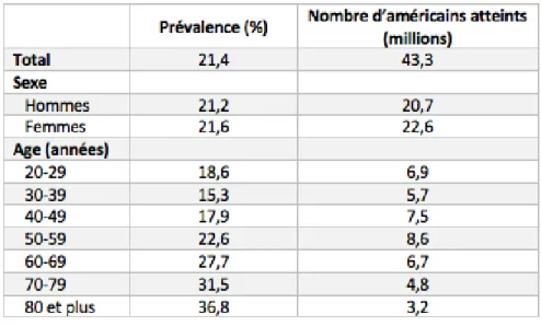 Tableau 2 : Prévalence américaine de l'hyperuricémie et nombre d'américains atteints, NHANES 2007-2008 
