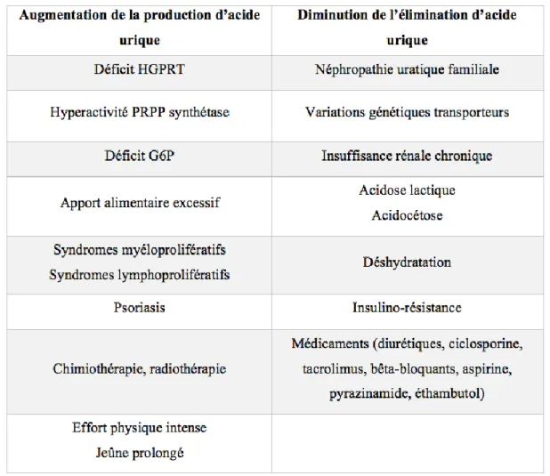 Figure 11 : Principales causes des hyperuricémies par augmentation de la production et diminution de l'élimination de  l'acide urique 