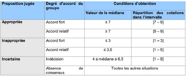 Tableau 1 : Recommandations de la HAS pour l’interprétation des résultats de la méthode DELPHI