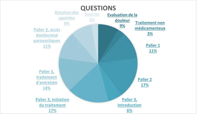 Figure 3 : Proportion de chaque partie du questionnaire en termes de nombre de questions.