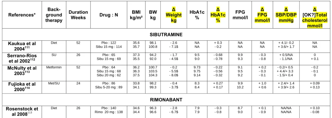 Table 1 : Mean effects of sibutramine and rimonabant on bodyweight, HbA1c, fasting plasma glucose, blood pressure and total cholesterol in placebo- placebo-controlled trials in overweight/obese patients with T2DM