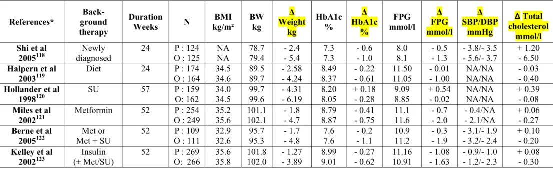 Table 2 : Mean effects of orlistat (120 mg 3x/day) on bodyweight, HbA1c, fasting plasma glucose, blood pressure and total cholesterol in placebo-controlled  trials in overweight/obese patients with T2DM