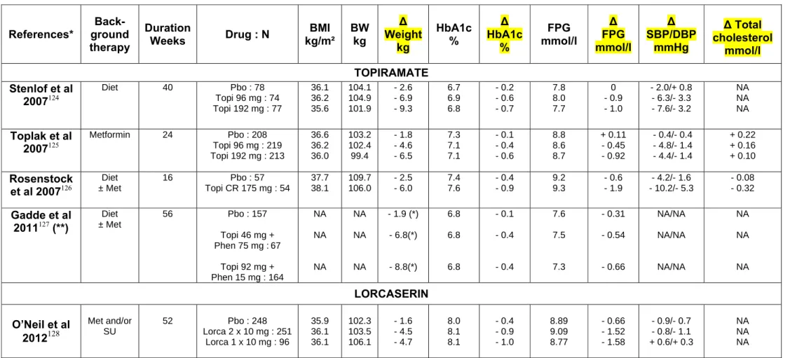 Table 3 : Mean effects of topiramate, topiramate/phentermine, lorcaserin and naltrexone/bupropion on bodyweight, HbA1c, fasting plasma glucose, blood  pressure and total cholesterol with T2DM in placebo-controlled trials in overweight/obese patients