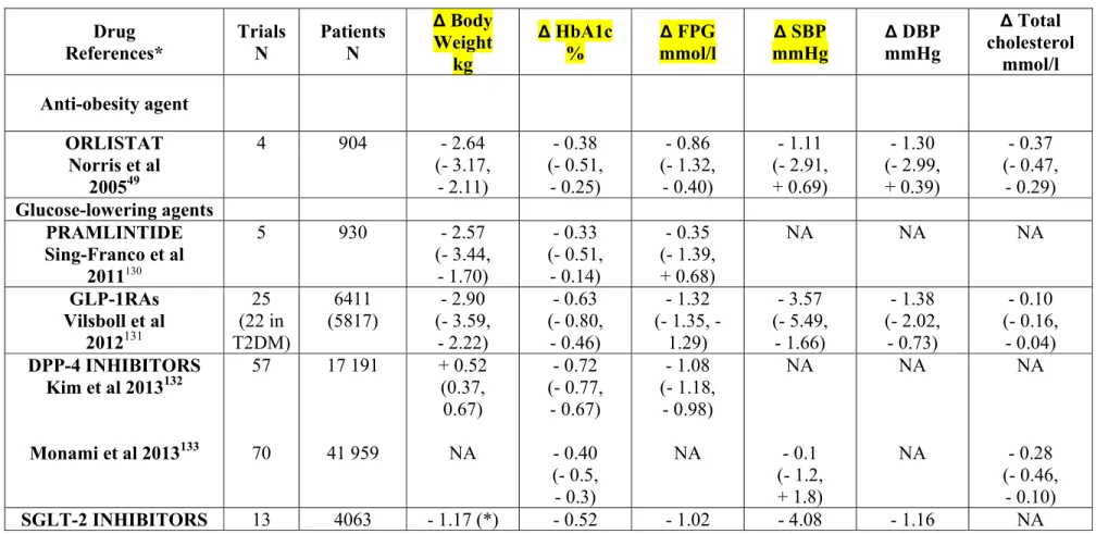 Table 4 : Meta-analyses of randomised controlled trials with pramlintide, GLP-1 receptor agonists, DPP-4 inhibitors and SGLT-2 inhibitors in patients with  T2DM : Mean effects on bodyweight, HbA1c, fasting plasma glucose, blood pressure and total cholester