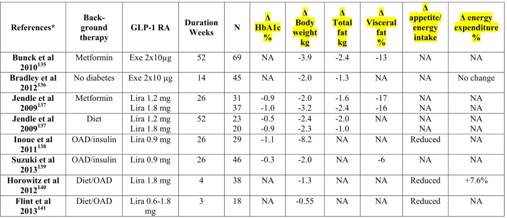 Table 5 : Mean effects of GLP-1 receptor agonists on weight loss, reduction in total fat mass and visceral adipose tissue, appetite/energy intake and energy  expenditure, vs background therapy [A:OK?]