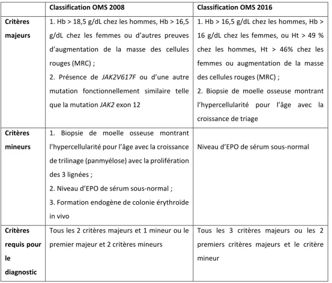 Figure 14 : L’évolution de 2008 à 2016 des critères diagnostiques dans la maladie de Vaquez  selon la classification de l’OMS