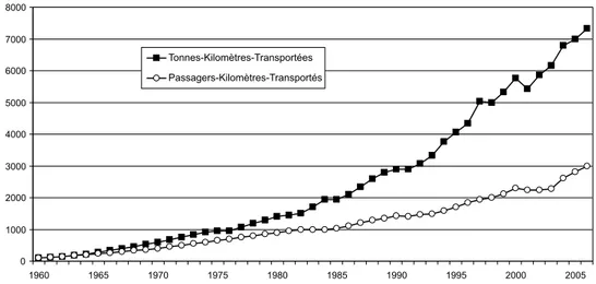 Figure 1 : Evolution du trafic aérien mondial de 1960 à 2006 (indice 100 en 1960), passagers en PKT et fret en TKT