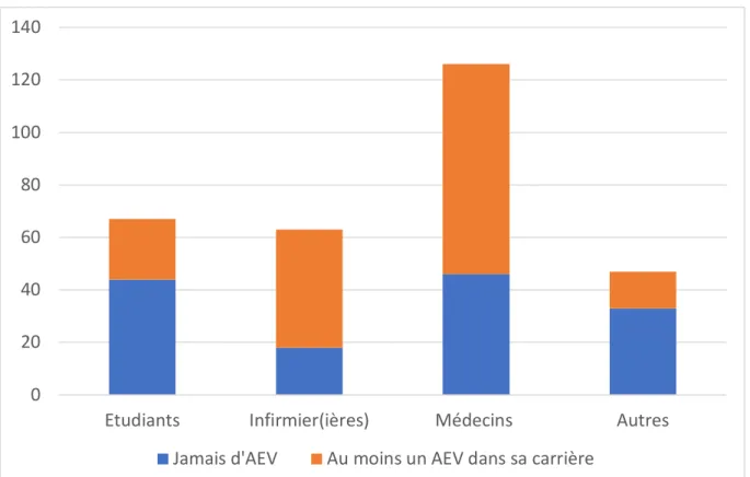 Figure 1  : Répartition du nombre d’AEV par professions  