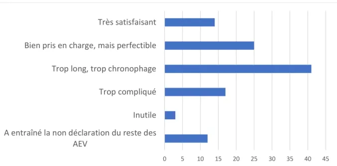 Figure 6  : Appréciation de la prise en charge des AEV à la Timone  