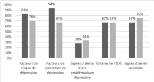 Figure  3 :  Formation  complémentaire  en  psychiatrie  et/ou  pédiatrie  et  maîtrise  des  connaissances théoriques : taux de maîtrise de la question posée en fonction de la réalisation  d’une formation préalable en psychiatrie et/ou pédiatrie