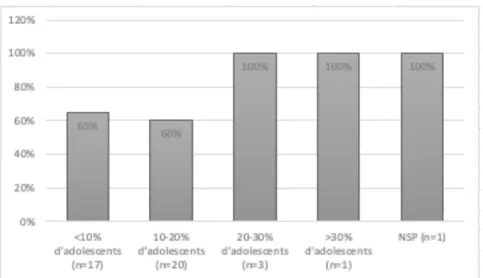 Figure 6 : Aisance des médecins et proportion de patientèle adolescente : taux de médecins à  l’aise avec l’adolescent en fonction de la proportion de patientèle adolescente