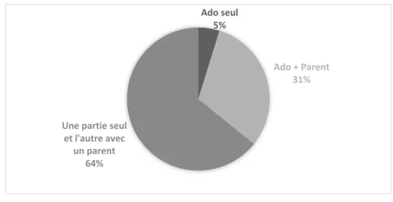 Figure 8 : Déroulement de la consultation avec un adolescent de 13 à 18 ans : présence  parentale ou non 