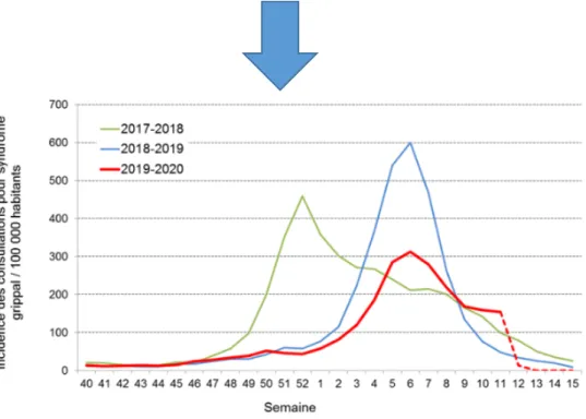 Figure 5 : Réévaluation rétrospective du taux d'incidence des consultations en médecine de ville pour  syndrome grippal (réseau Sentinelles) (12) 