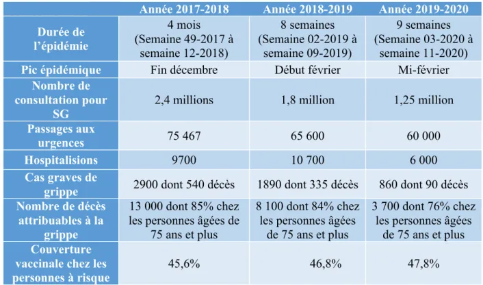 Tableau 1 : Tableau récapitulatif des trois dernières épidémies de grippe en France d'après Santé  publique France (7) (12) (17) 