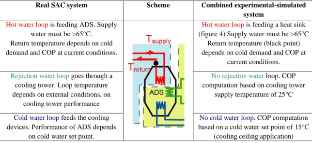 Table 1. Real SAC system versus Experimental-Simulated. 