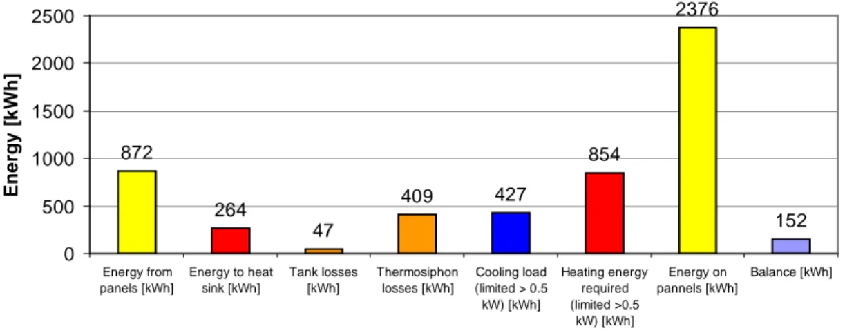 Fig. 6. Energy values for the whole test (31 days) 