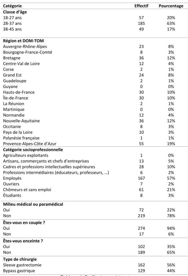 Tableau 1. Profils des participantes 