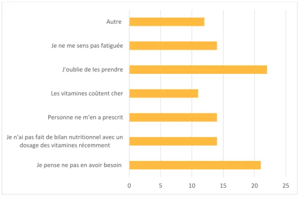 Figure 9. Réponses à la question « Pourquoi ne prenez-vous pas de vitamines ? »  Parmi  les  réponses  «  autres  »,  les  participantes  ont  expliqué  avoir  eu  un  bilan  nutritionnel récemment et ne pas avoir de carence nécessitant la prise de vitamin