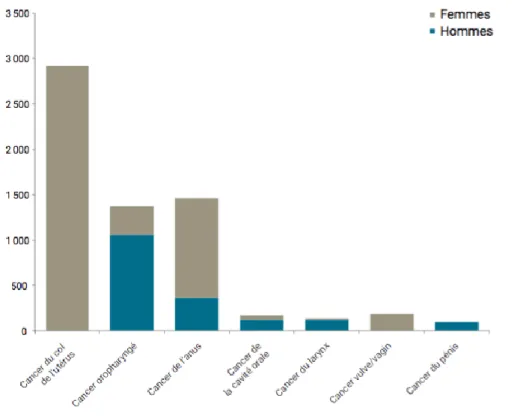 Figure 3. Nombre estimé de nouveaux cas de cancers liés aux HPV en France, pour l’année 2015
