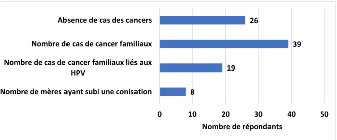 Figure 13.  Répartition des répondants selon la présence ou l’absence de cas de cancers personnels  ou familiaux pouvant être liés ou non aux HPV (N=65)