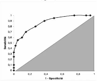 Figure 5 : Exemple de courbe ROC d’un score diagnostique. 