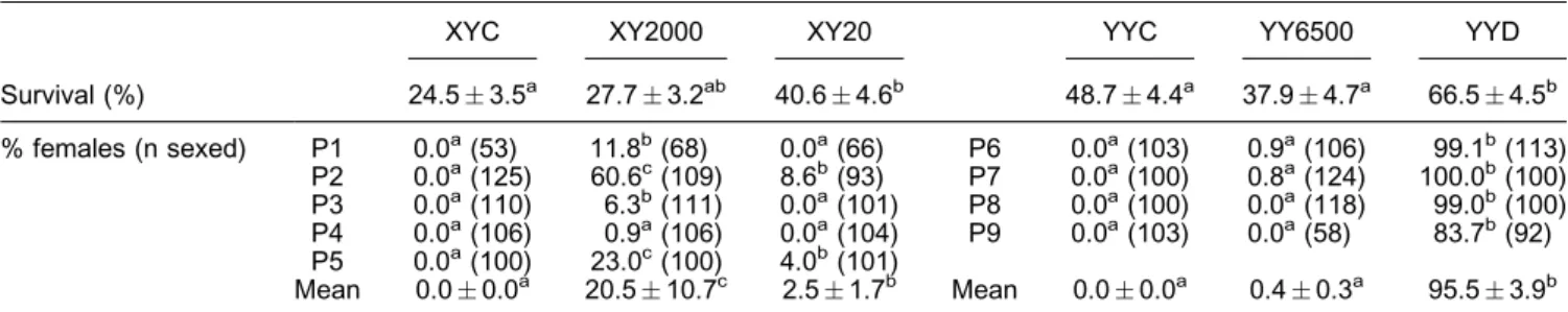 Figure 2. Mean 17 a -ethynylestradiol (EE2) tissue concentration in ( A , B ) XY (n ¼ 5 progenies) and ( C , D ) YY (n ¼ 4) progeny of Nile tilapia submitted to feminization treatments