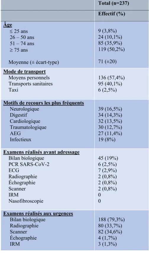 Tableau 3 : Caractéristiques des patients dont l'orientation aux urgences était justifiée (Groupe 1) 