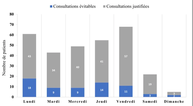 Figure 9 : Répartition hebdomadaire des patients 