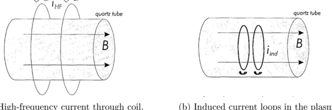 Figure 2.1: Electric and magnetic eld lines inside de ICP torch. The cold gas is heated by the current loops i ind by Joule eect.