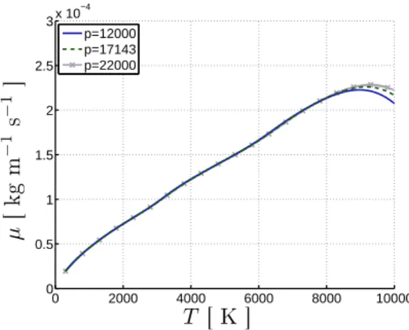 Figure 2.9: Viscosity of air as a function of temperature and variation with pressure.