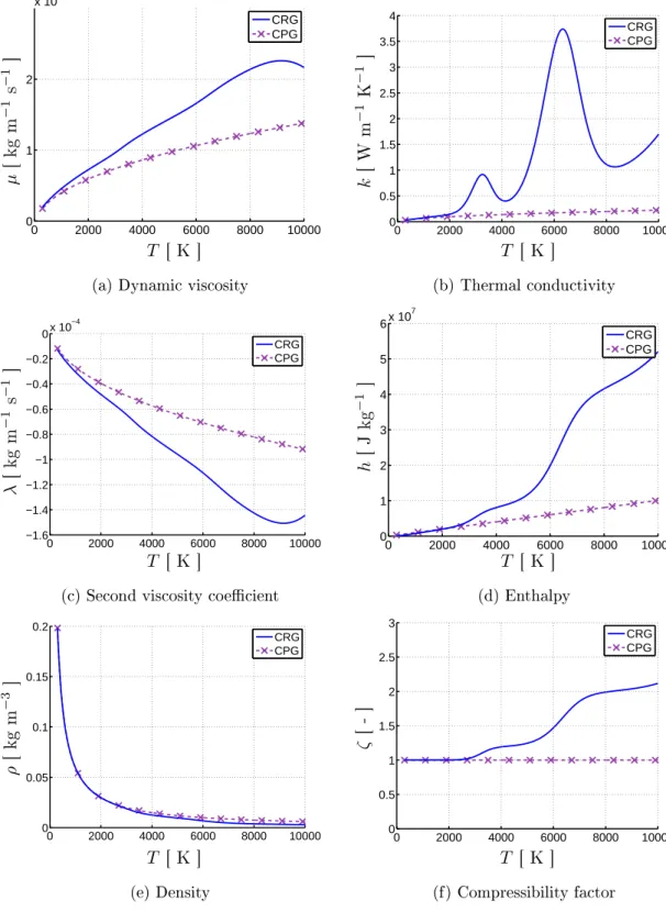 Figure 2.11: Comparison of the properties of a calorically perfect gas with the properties of a chemically reacting mixture of perfect gases in LTE as a function of temperature.