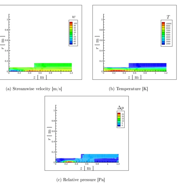 Figure 2.13: Numerical simulation of mean streamwise velocity, temperature and pressure of the plasma jet from the ICP CooLFluiD solver.