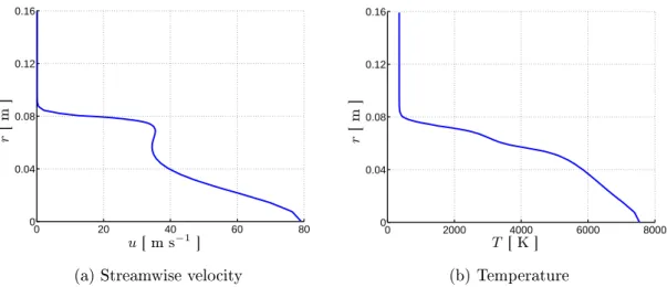 Figure 2.14: Mean streamwise velocity and mean temperature proles for the nominal case at z jet = 0.6 [m].