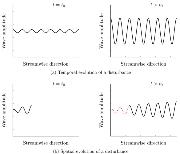 Figure 3.1: Comparison of the evolution of a disturbance using (a) temporal analysis and (b) spatial analysis