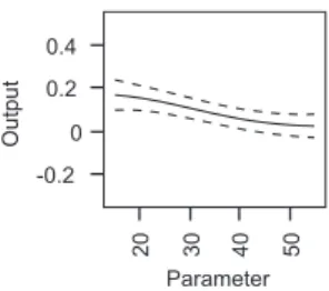 Fig. 4: Visualisation of the results of a Gaussian process. The horizontal axis shows the parameter value, the vertical axis shows the output value predicted by the  Gaus-sian process