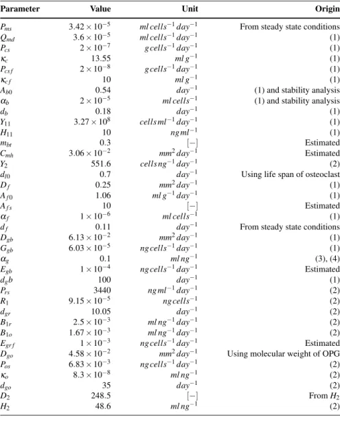 Table 1: Overview of the parameters of the mechanobiological model, their value, unit and origin