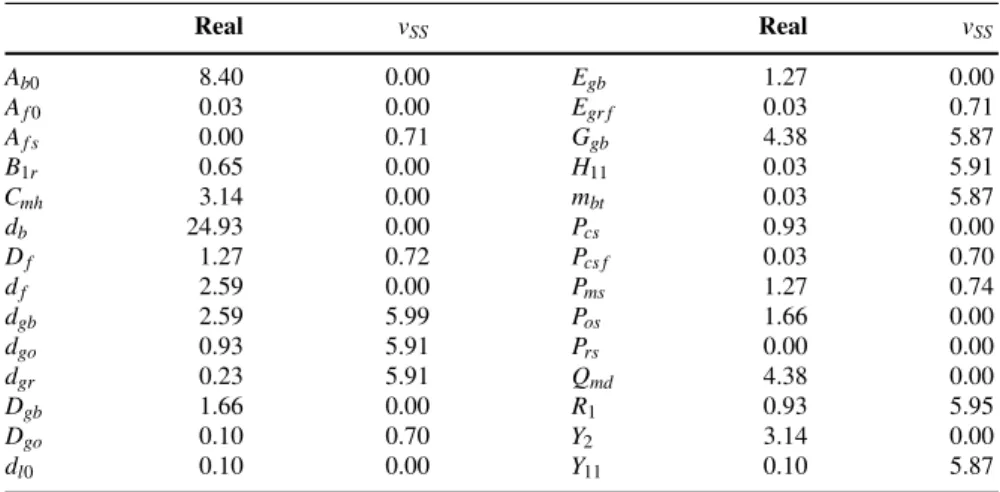 Table 4: Results of the fractional factorial design concerning the parameters Real and v SS 