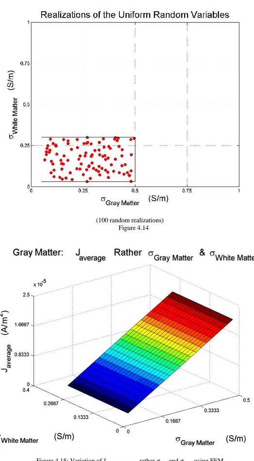 Figure 4.15: Variation of                rather       and       using FEM 