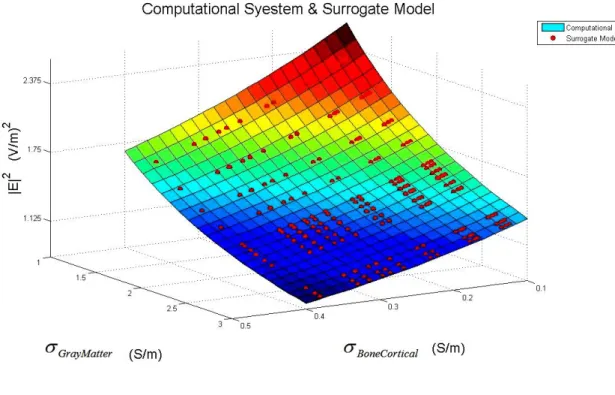 Figure 4.44: Variation of                  rather       and       using FEM and Surrogate model