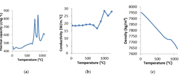 Figure 6. Thermophysical properties of HSS M4: (a) thermal capacity (c p),  (b) thermal conductivity (k),  and (c) density (ρ)